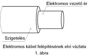 K&aacute;bel fel&eacute;p&iacute;t&eacute;s
